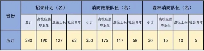 報(bào)名開始！2025年國家消防員招錄正式啟動(dòng)