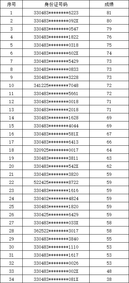 桐鄉(xiāng)廣源人力資源服務(wù)有限公司公開招聘國企派遣工作人員筆試成績及入圍面試人員公布
